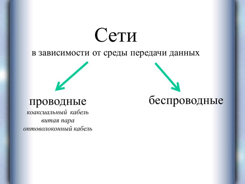 Сети в зависимости от среды передачи данных проводные коаксиальный кабель витая пара оптоволоконный кабель беспроводные