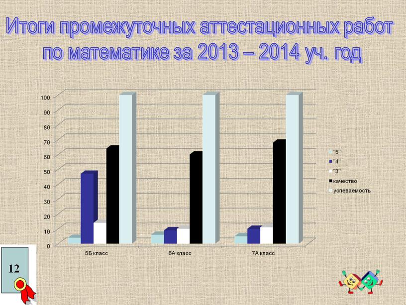 Итоги промежуточных аттестационных работ по математике за 2013 – 2014 уч