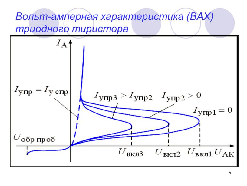 Вольт-амперная характеристика (ВАХ) триодного тиристора