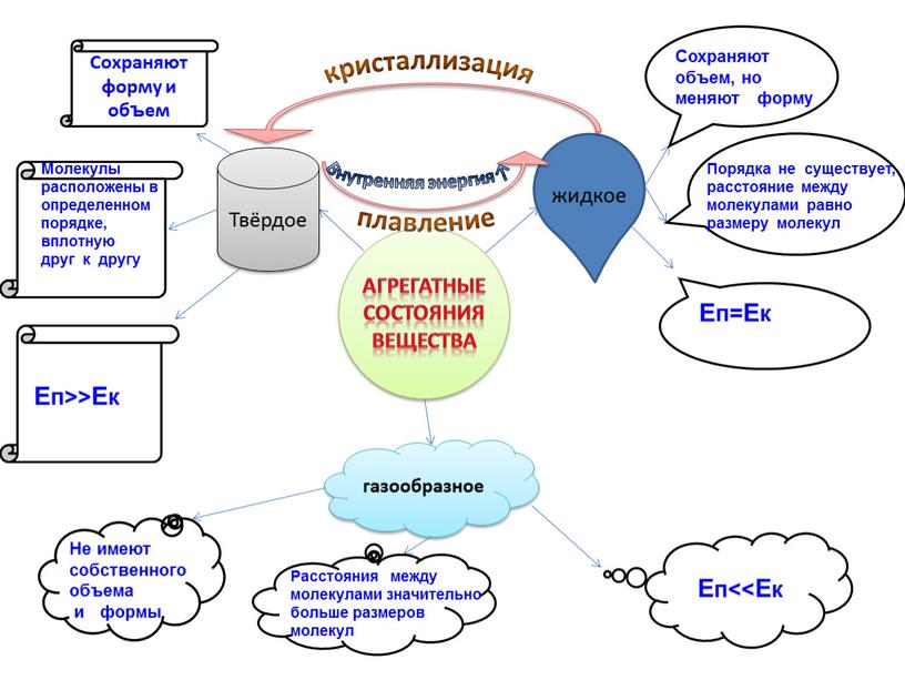 Твёрдое газообразное Сохраняют форму и объем