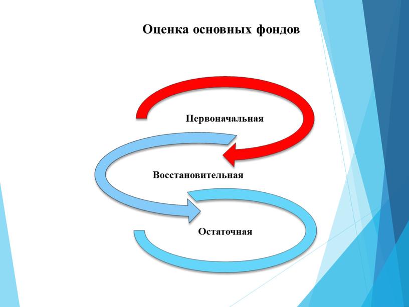 Оценка основных фондов