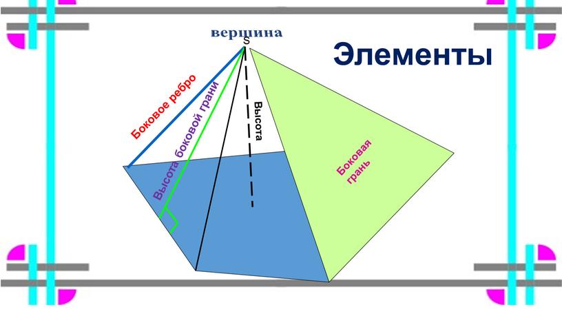 S вершина Высота Высота боковой грани