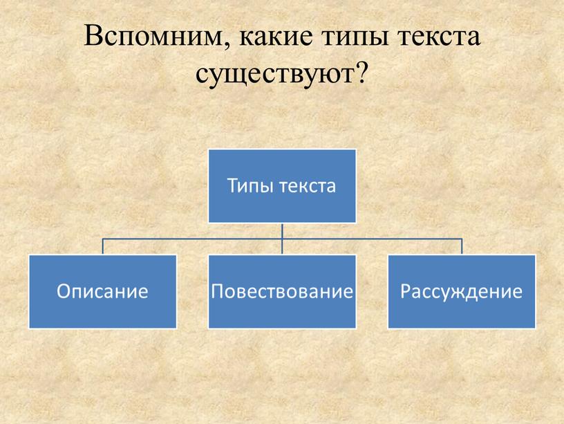 Вспомним, какие типы текста существуют?