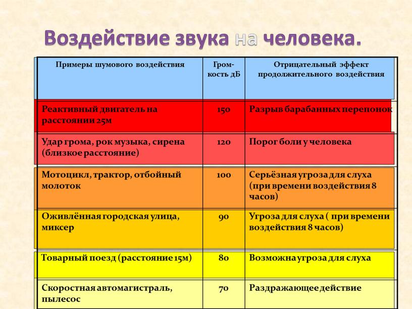 Воздействие звука на человека.