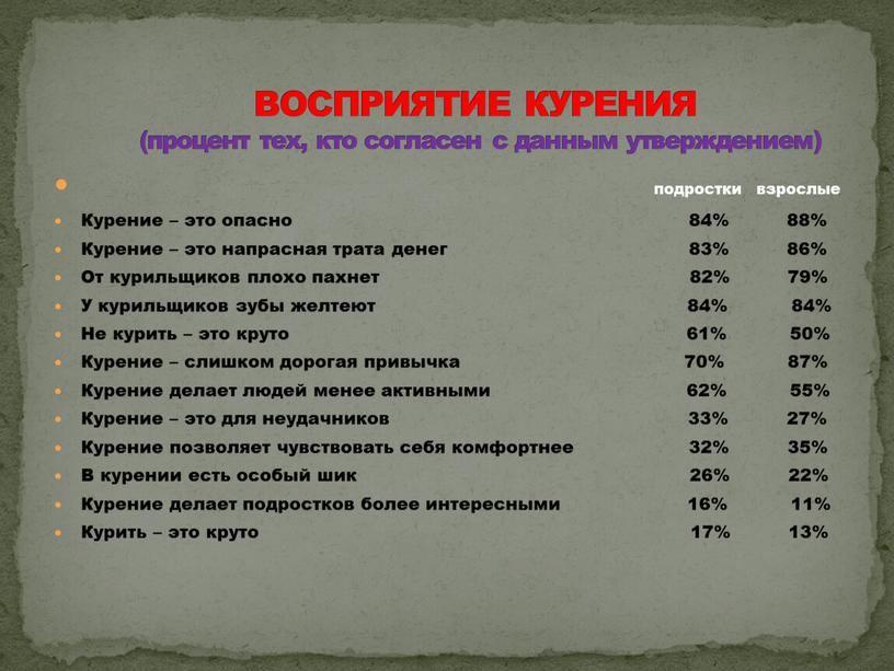 Курение – это опасно 84% 88%