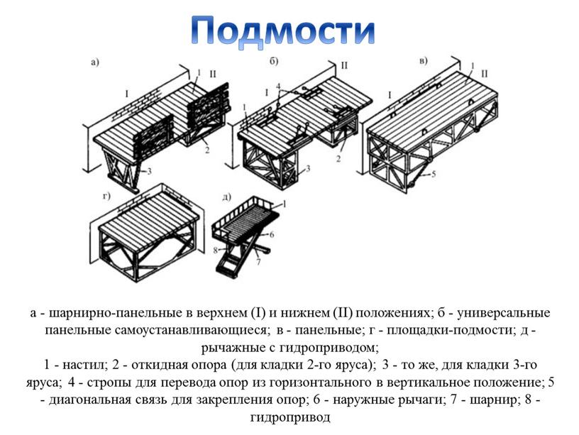 I) и нижнем (II) положениях; б - универсальные панельные самоустанавливающиеся; в - панельные; г - площадки-подмости; д - рычажные с гидроприводом; 1 - настил; 2…