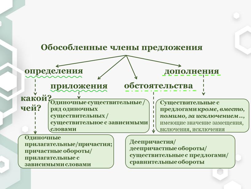 Обособленные члены предложения дополнения обстоятельства определения приложения какой? чей?