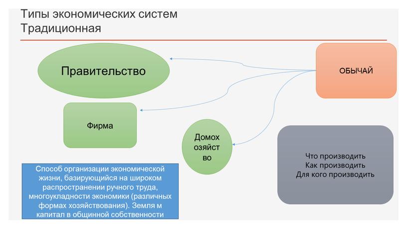 Типы экономических систем Традиционная