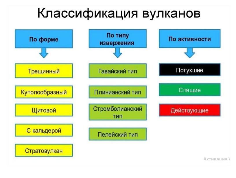 Презентация к проекту по теме Вулканы