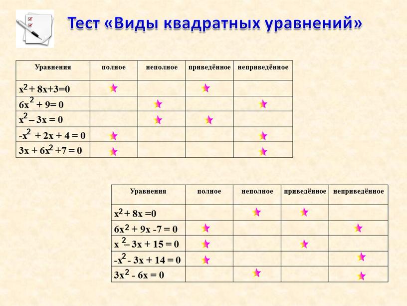 Уравнения полное неполное приведённое неприведённое х + 8х+3=0 6х + 9= 0 х – 3х = 0 -х + 2х + 4 = 0 3х…