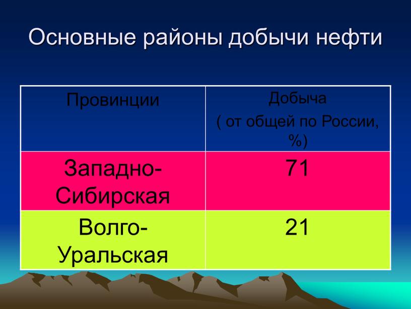 Основные районы добычи нефти Провинции