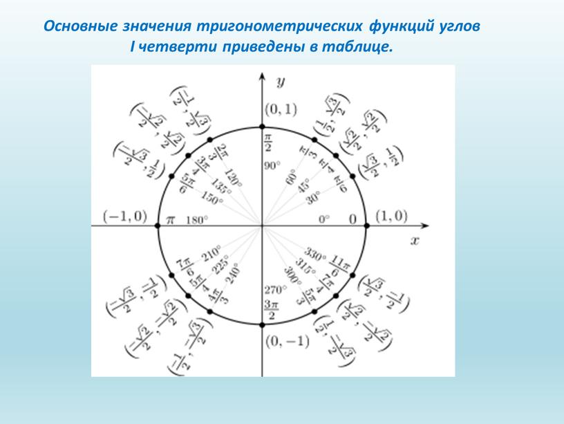 Основные значения тригонометрических функций углов