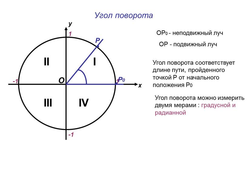 Угол поворота х у 1 -1 1 -1 II