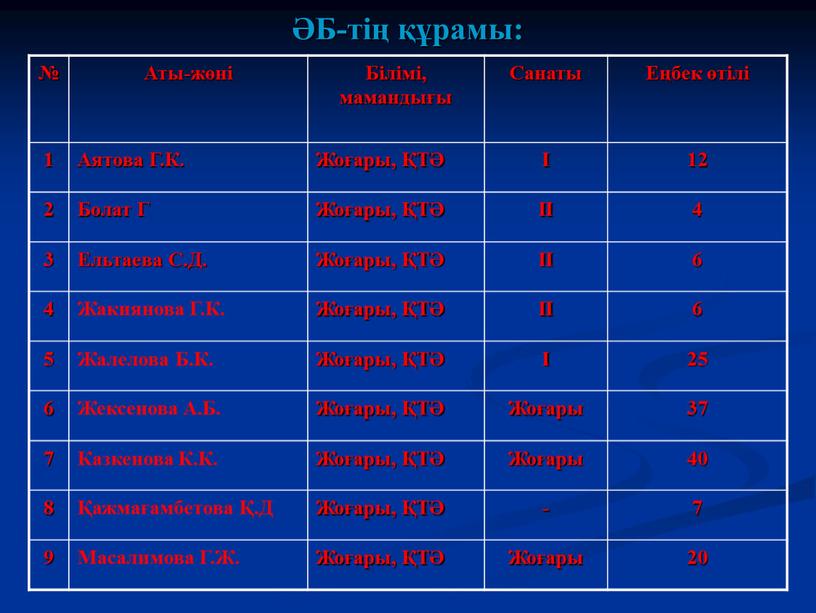 Б-тің құрамы: № Аты-жөні Білімі, мамандығы