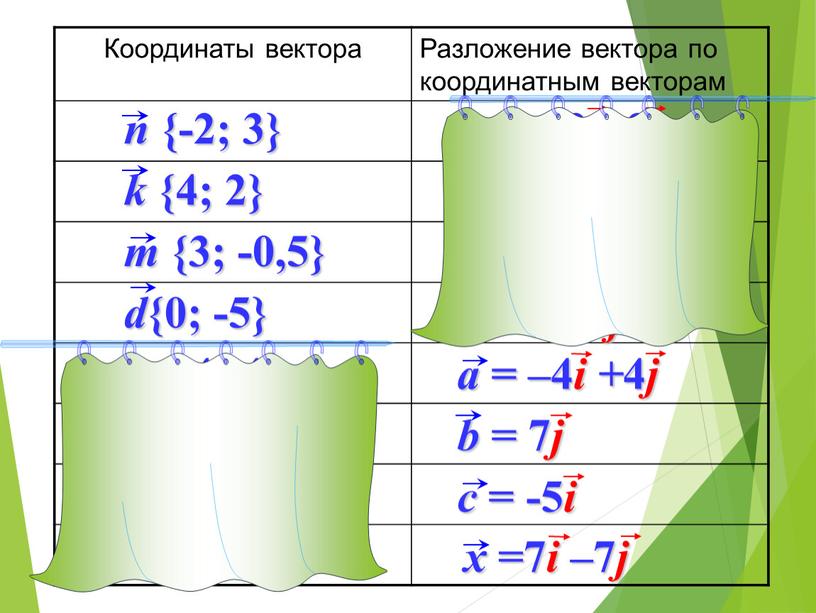 Координаты вектора Разложение вектора по координатным векторам