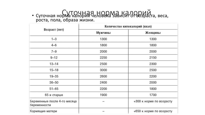 Суточная норма калорий Суточная норма калорий человека зависит от возраста, веса, роста, пола, образа жизни