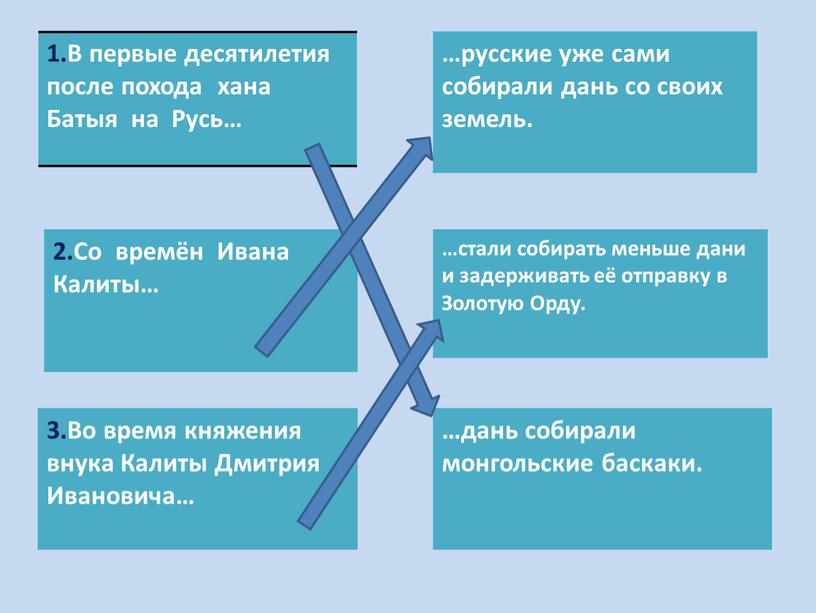 В первые десятилетия после похода хана