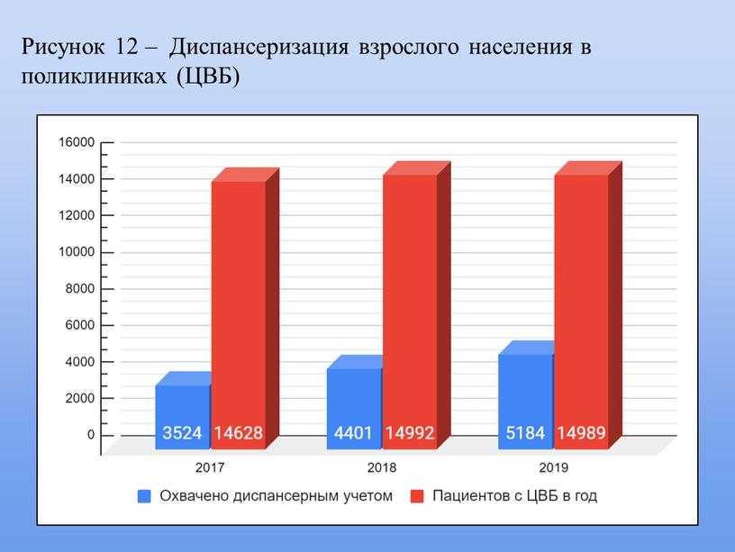 Рисунок 12 – Диспансеризация взрослого населения в поликлиниках (ЦВБ)