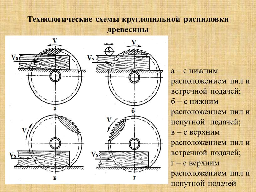 Технологические схемы круглопильной распиловки древесины а – с нижним расположением пил и встречной подачей; б – с нижним расположением пил и попутной подачей; в –…