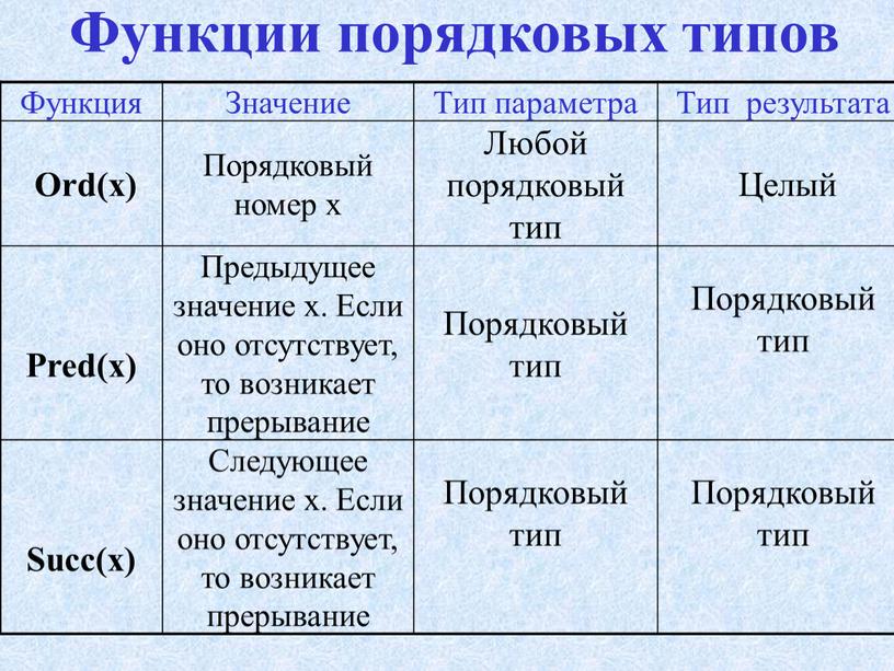 Функции порядковых типов Функция