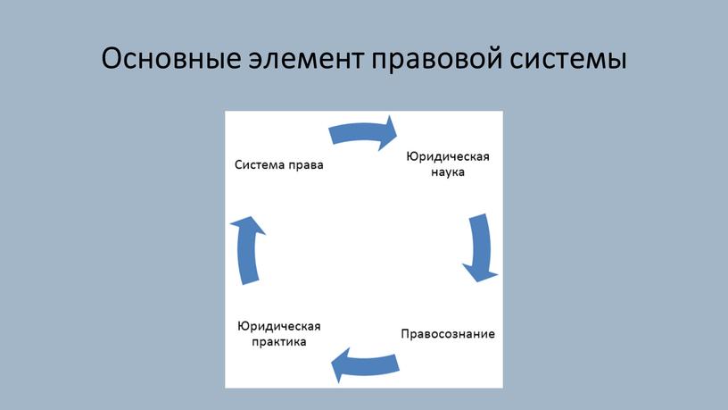 Основные элемент правовой системы