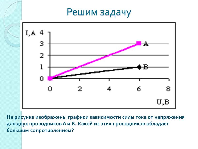 Решим задачу На рисунке изображены графики зависимости силы тока от напряжения для двух проводников