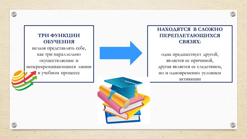 ТРИ ФУНКЦИИ ОБУЧЕНИЯ нельзя представлять себе, как три параллельно осуществляемые и неперекрещивающиеся линии в учебном процессе