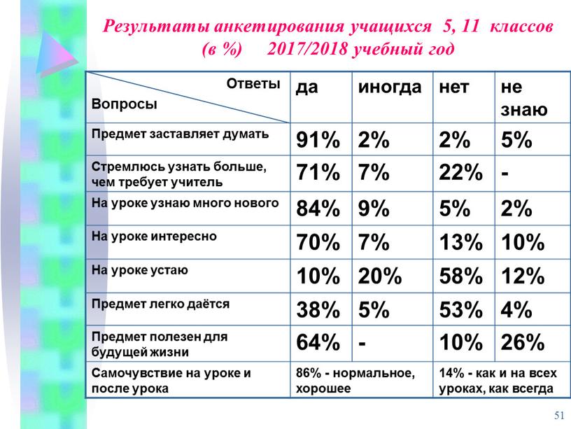 Результаты анкетирования учащихся 5, 11 классов (в %) 2017/2018 учебный год