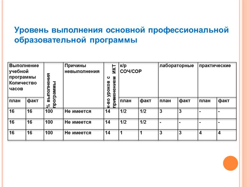 Выполнение учебной программы Количество часов % выполнения программы