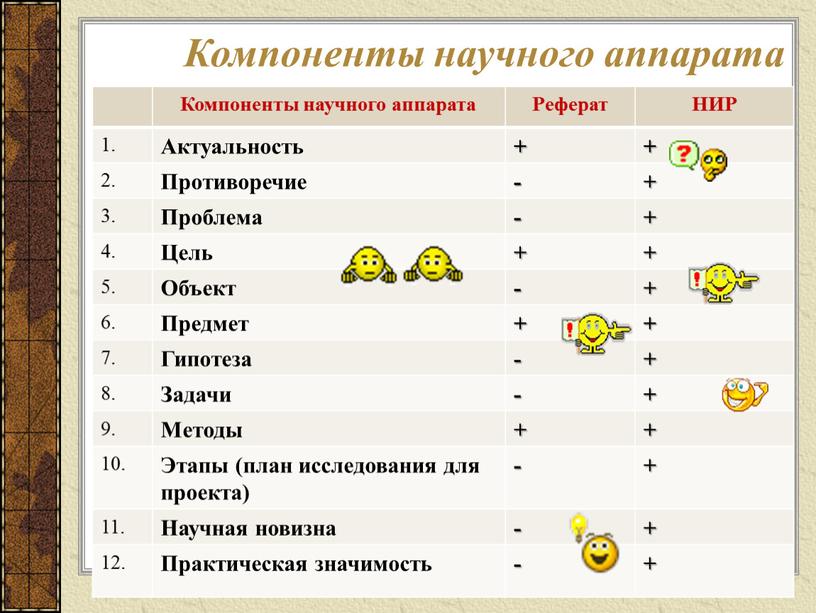 Компоненты научного аппарата Компоненты научного аппарата