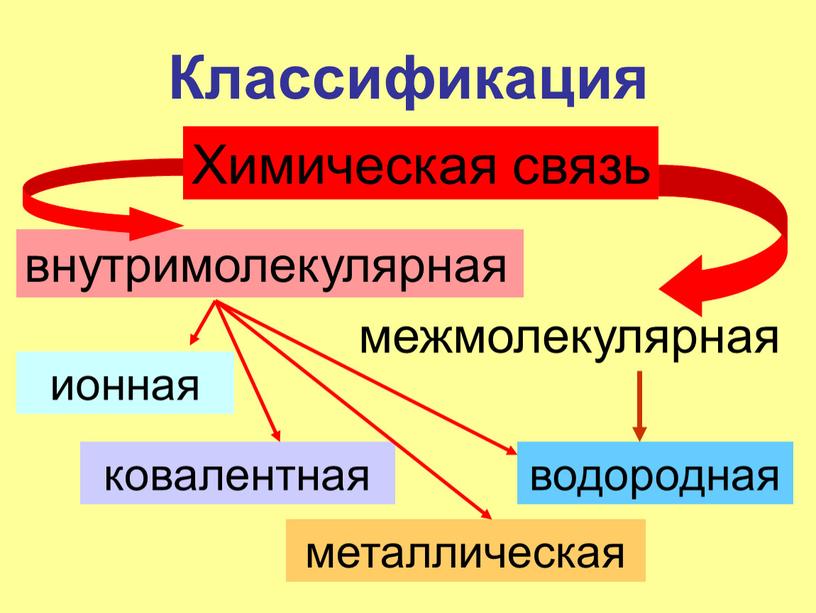 Классификация Химическая связь внутримолекулярная межмолекулярная ионная ковалентная металлическая водородная