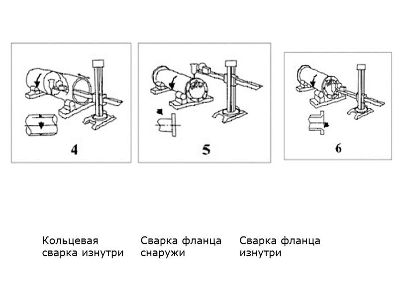 Кольцевая сварка изнутри Сварка фланца снаружи