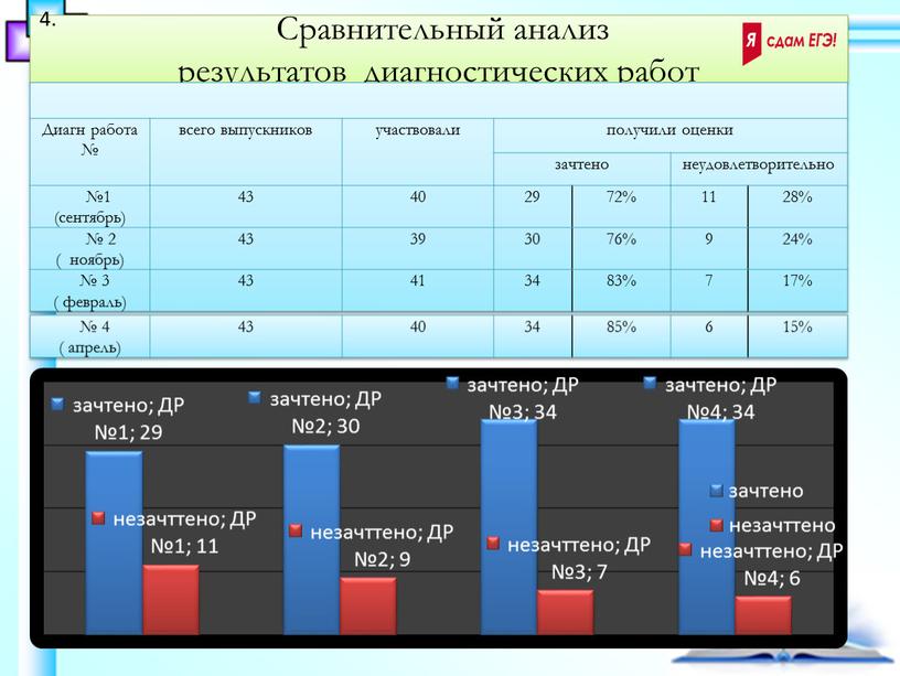 Сравнительный анализ результатов диагностических работ