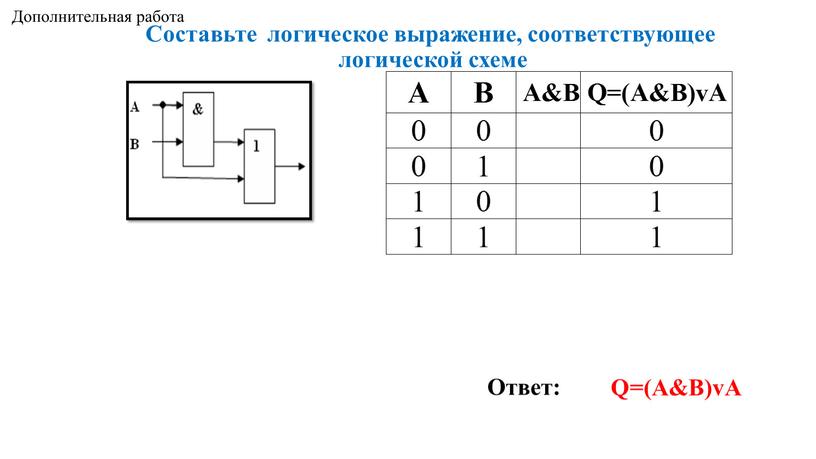 Какому логическому выражению соответствует следующая таблица истинности