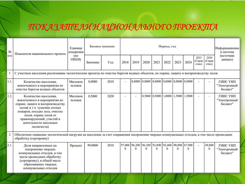 Показатели национального проекта