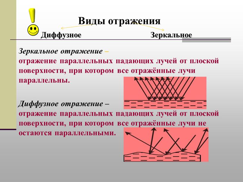 Виды отражения Диффузное