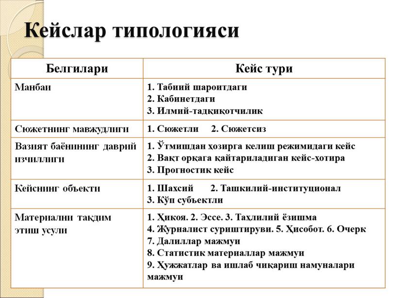 Кейслар типологияси Белгилари Кейс тури