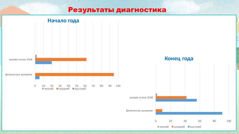 Результаты диагностика