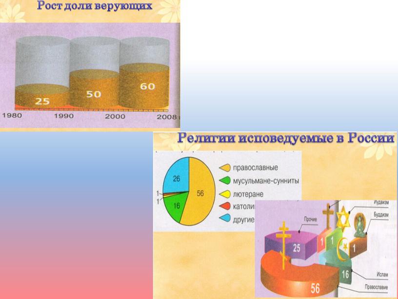 География 8 класс Религии России