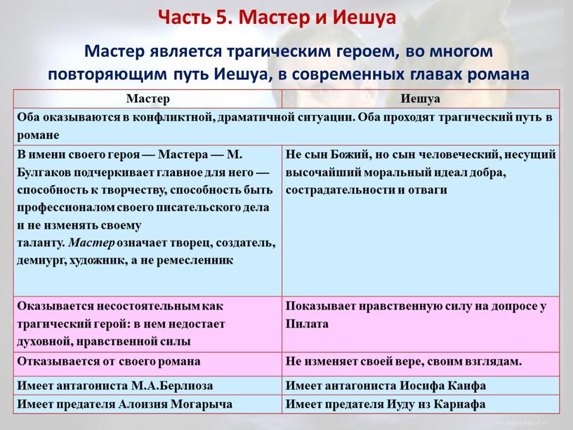 Мастер является трагическим героем, во многом повторяющим путь