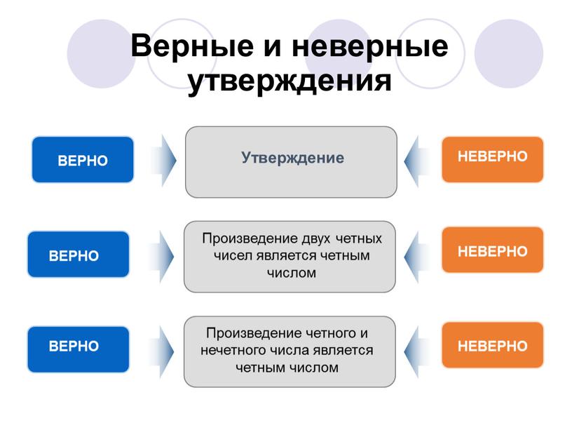 Верные и неверные утверждения