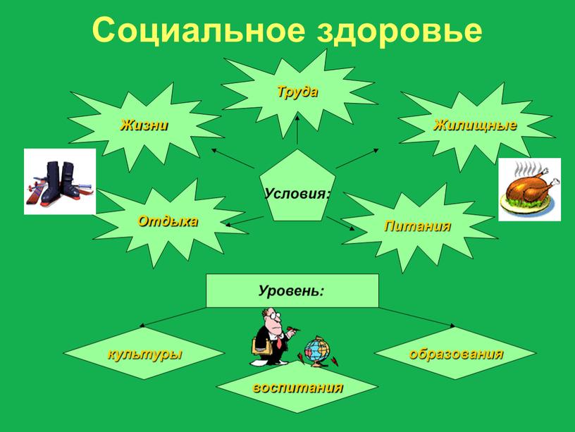 Социальное здоровье Условия: Жизни