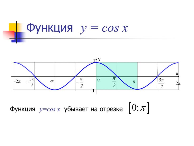 Функция у = cos x Функция y=cos x убывает на отрезке 1 х у