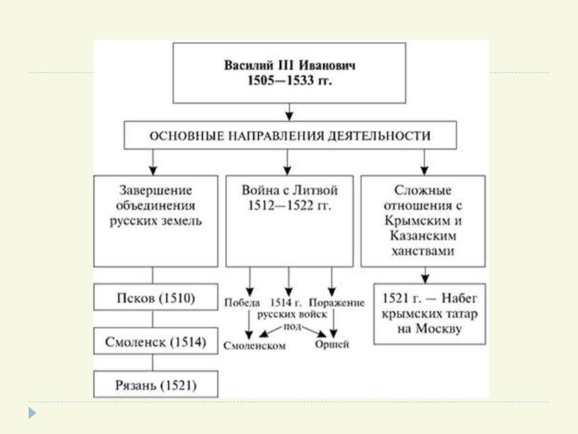 Презентация "Василий 3 и его время"