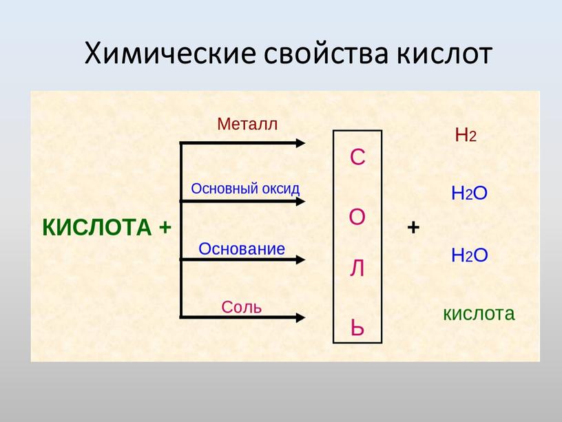 Химические свойства кислот