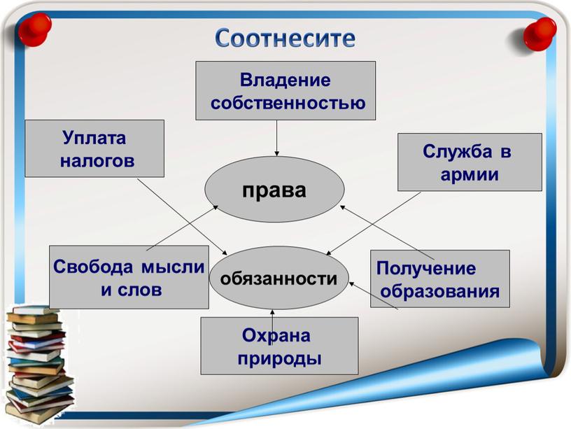 Соотнесите права обязанности Уплата налогов