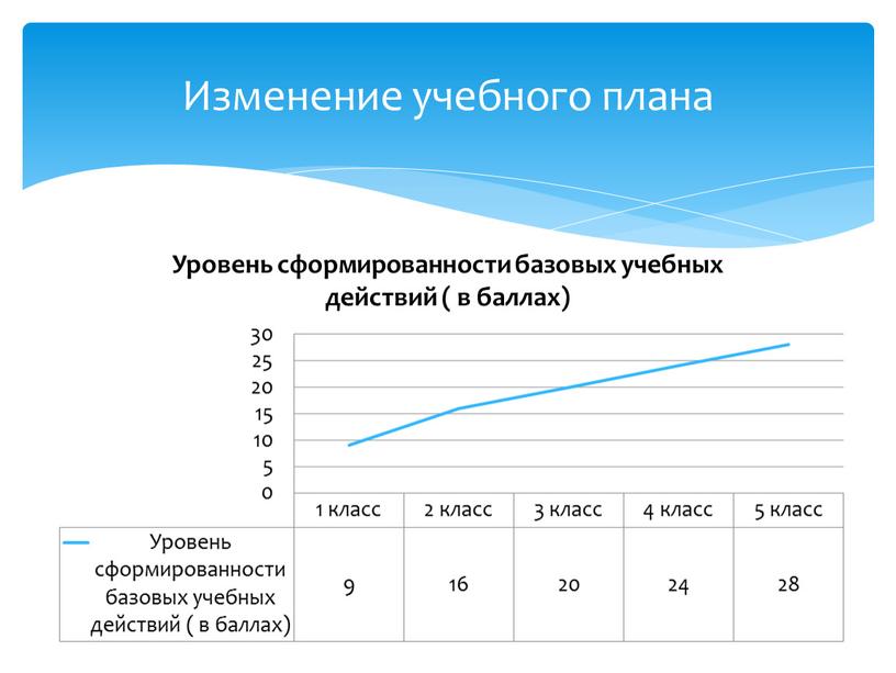 Изменение учебного плана