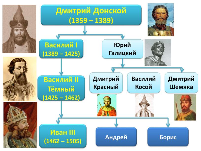 Дмитрий Донской (1359 – 1389) Василий