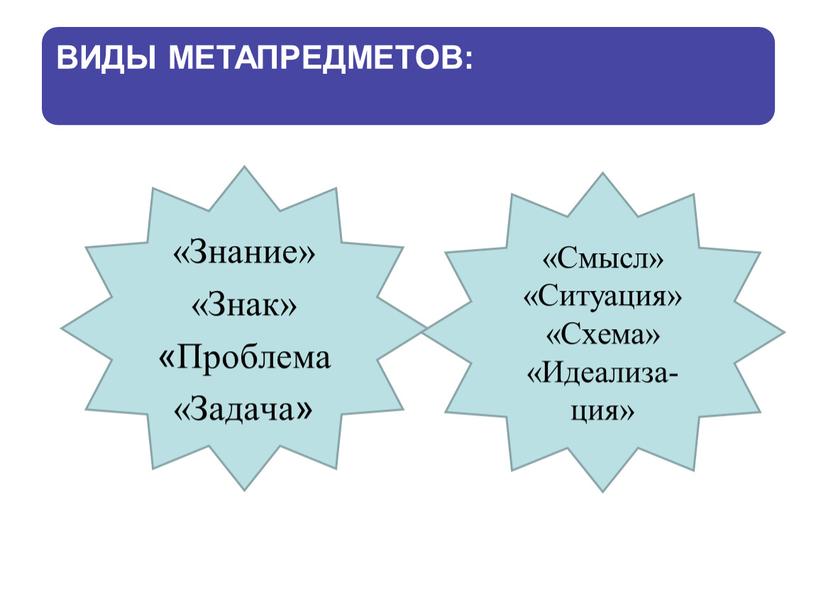 Знание» «Знак» «Проблема «Задача» «Смысл» «Ситуация» «Схема» «Идеализа-ция»