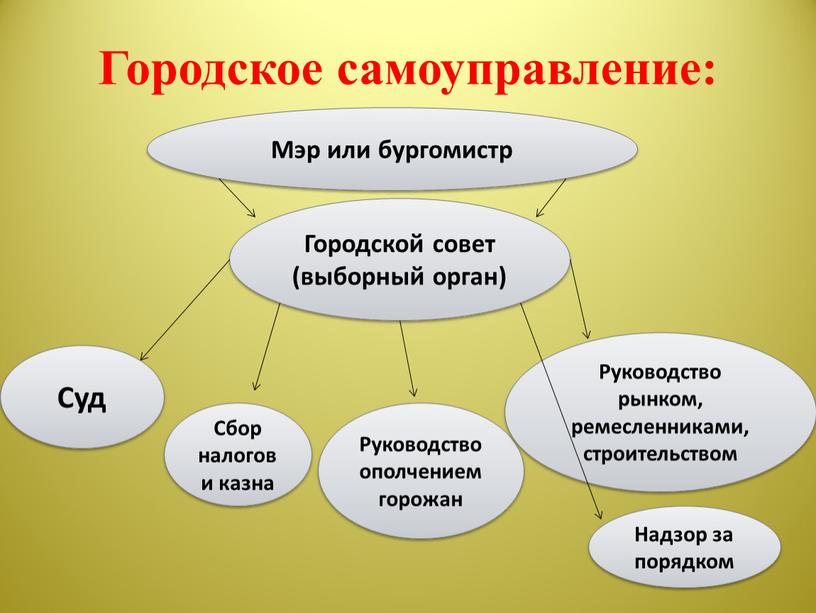 Городское самоуправление: Мэр или бургомистр